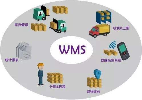 WMS让企业节约成本，增强实力