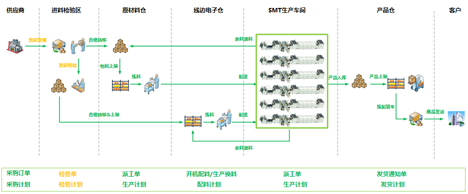 电子行业MES系统需求分析