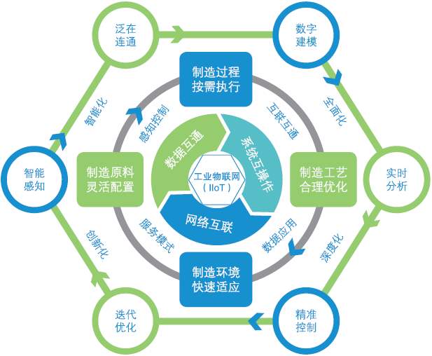 工业互联网时代的MES系统
