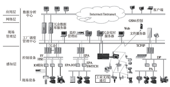 工业物联网iot体系架构