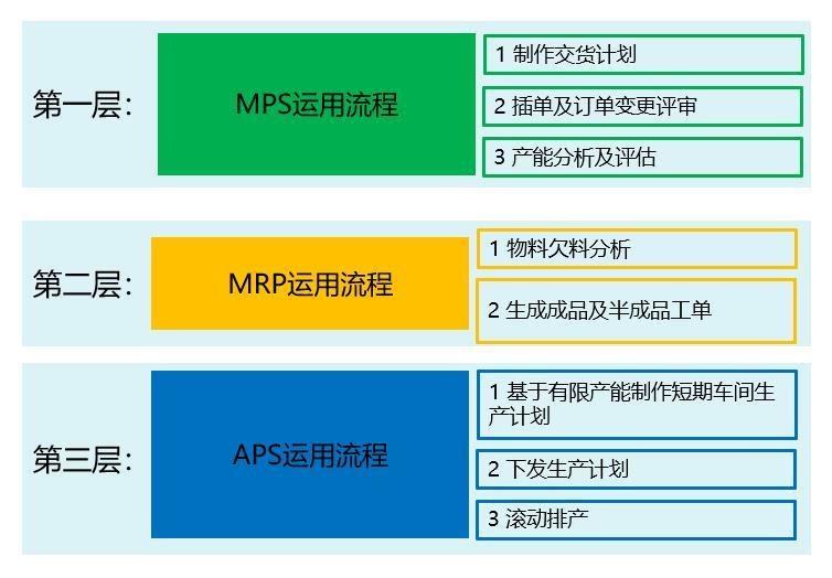 APS系统作用