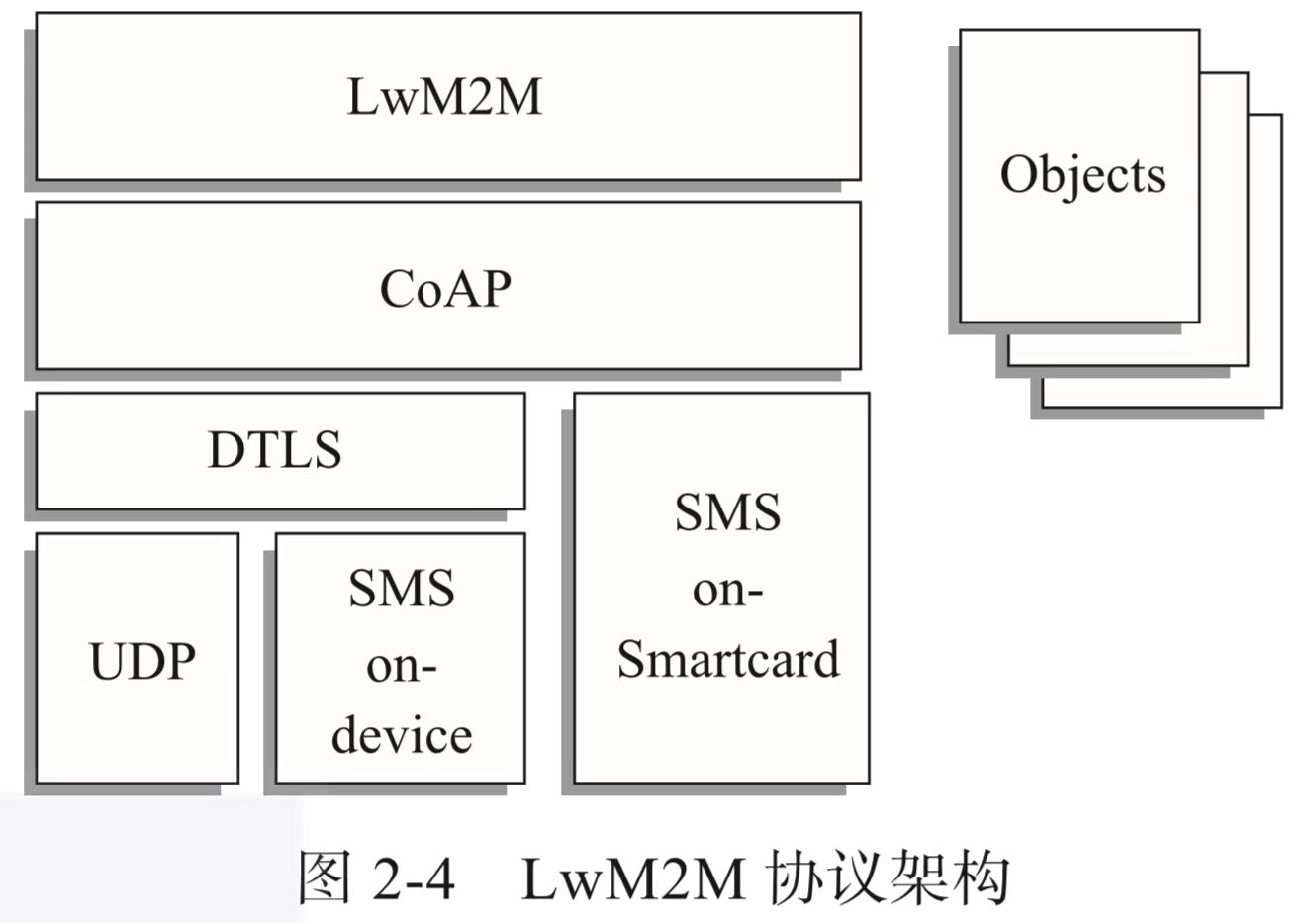 LwM2M协议