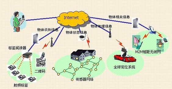 物联网协议