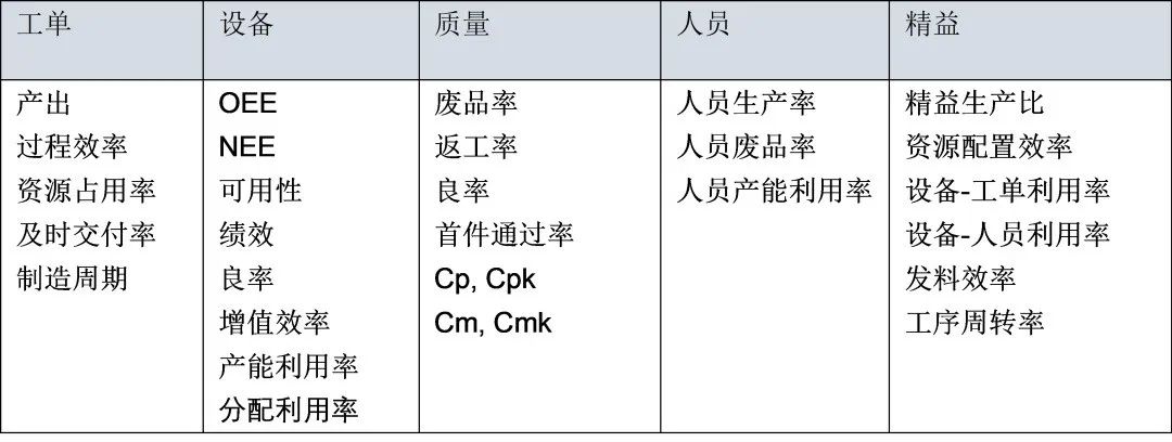 【生产管理】MES系统考核指标KPI