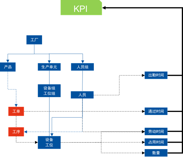 KPI计算模型