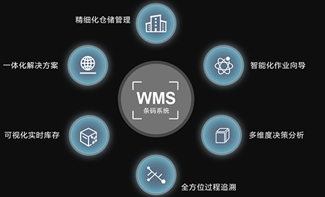 WMS仓库管理系统的功能包括