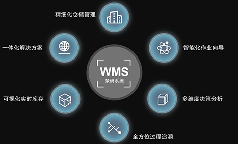 WMS仓库管理系统的功能包括哪些？有什么作用？