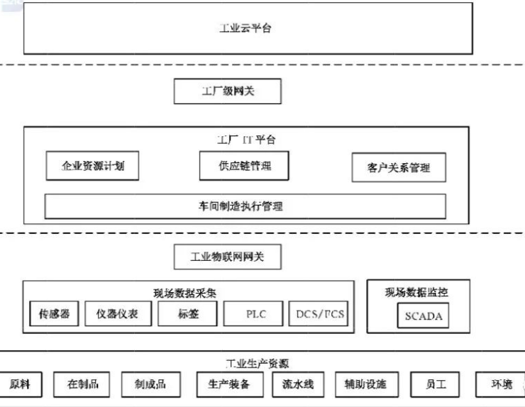 工业物联网系统架构图1