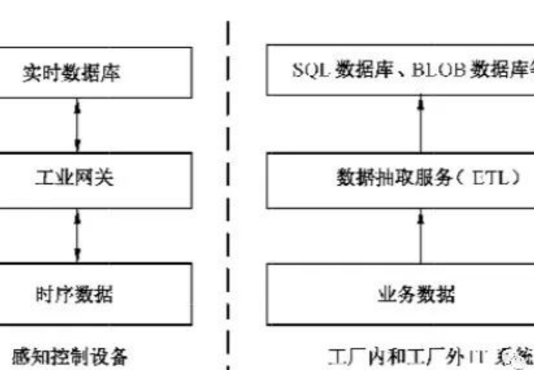 工业物联网架系统数据采集框图