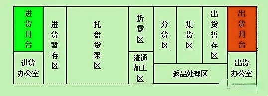 I型仓库动线布置法