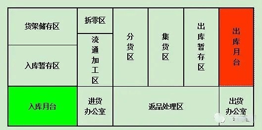 L型仓库动线布置法