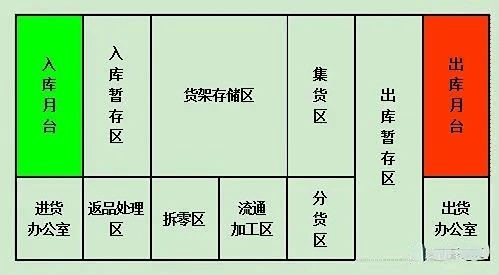 S型仓库动线布置法