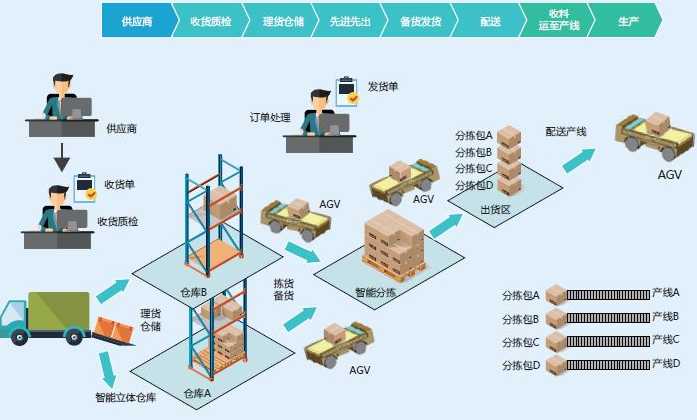 WMS系统对仓库精细化的作用