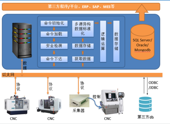 机床管理应用图