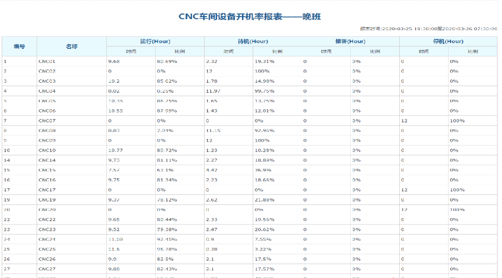 CNC车间设备开机率报表图