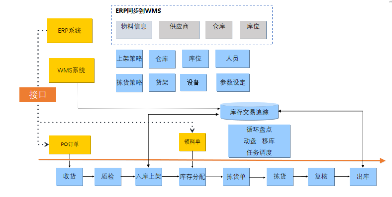 WMS系统整体功能