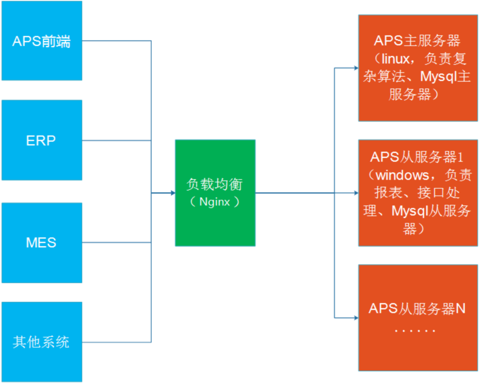 APS系统部署架构.png