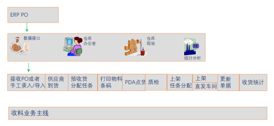 WMS系统收料管理流程详解