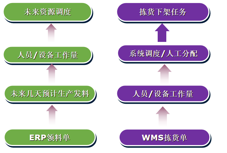 收货管理任务调度