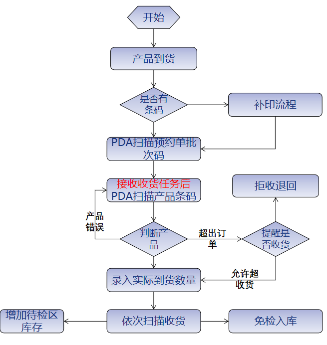 预收货流程