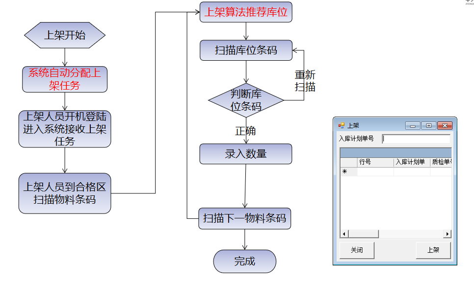 上架流程