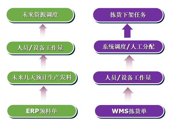 WMS系统发料管理流程示意图