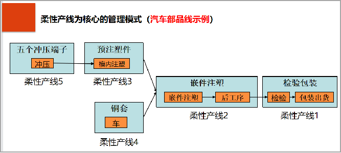 柔性.产线为核心的管理模式图