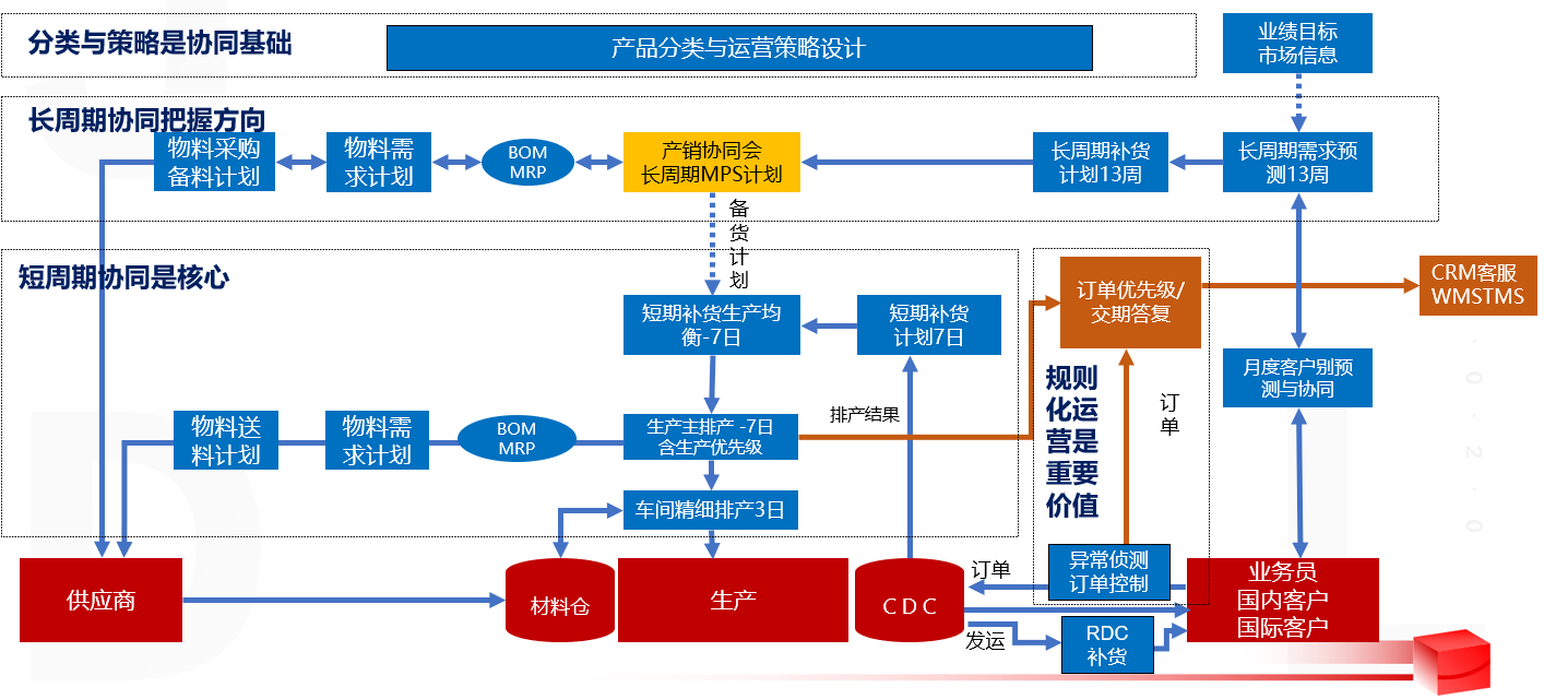 【案例】快消品行业产销协同整体关键解决方案