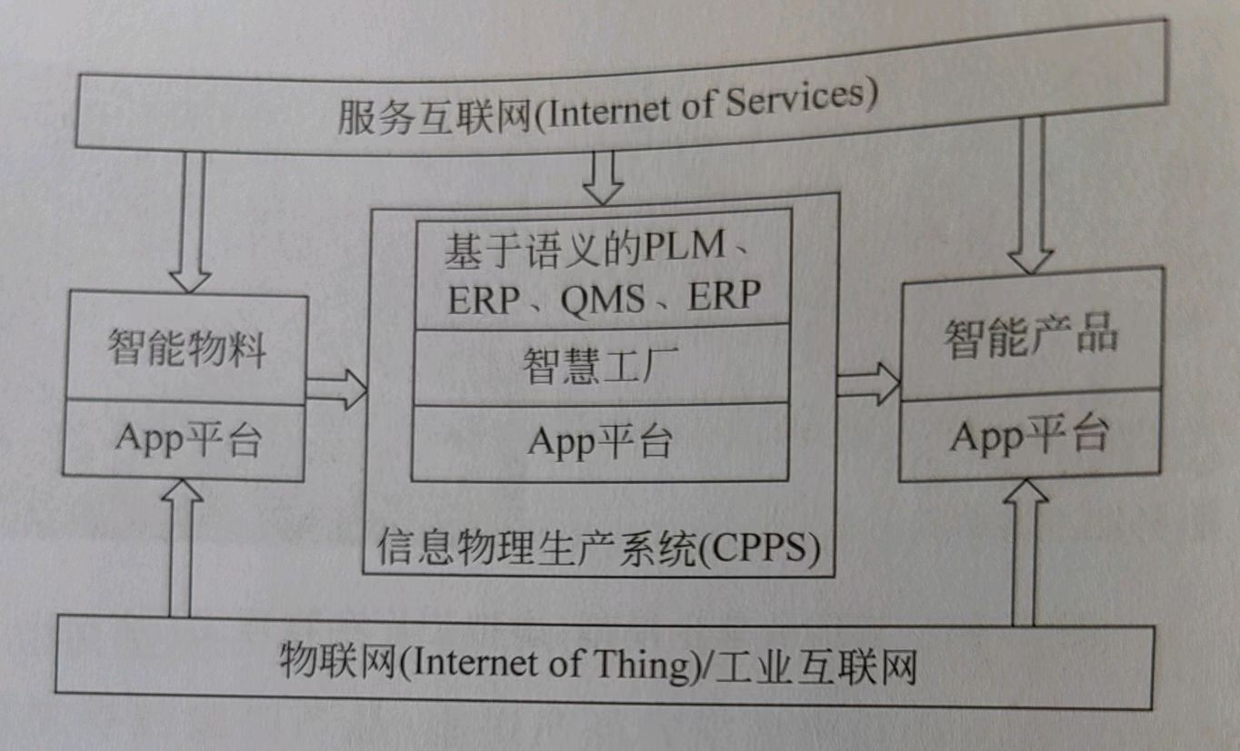 工业4.0框架