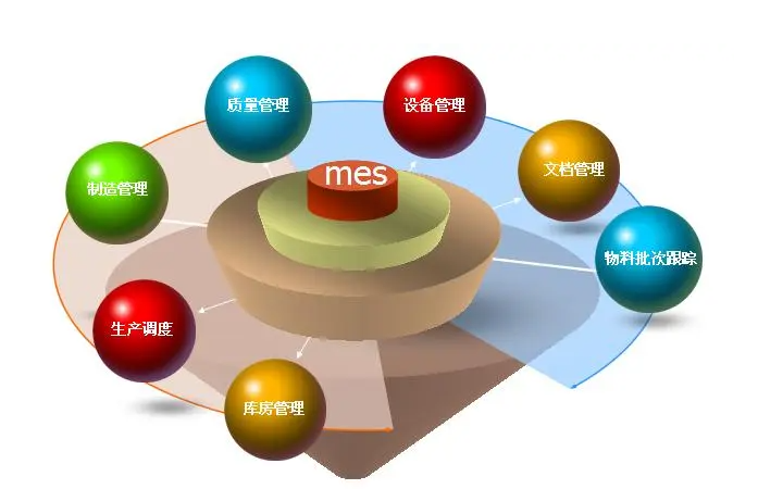 计算机集成生产系统(CIPS)实现体系结构向ERP/MES/PCS过渡，强调MES的重要性