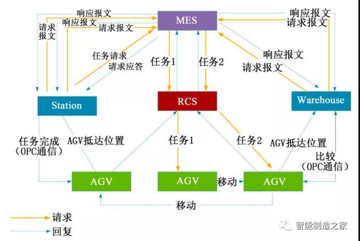 基于AGV与MES数据集成的智能仓储系统设计与实施(图2)