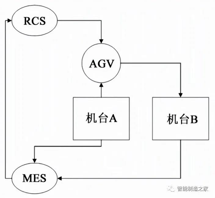 基于AGV与MES数据集成的智能仓储系统设计与实施(图4)